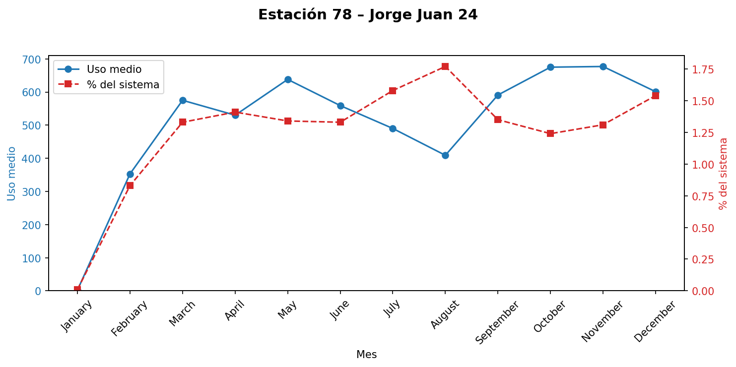 Estación 078 – Jorge Juan 24